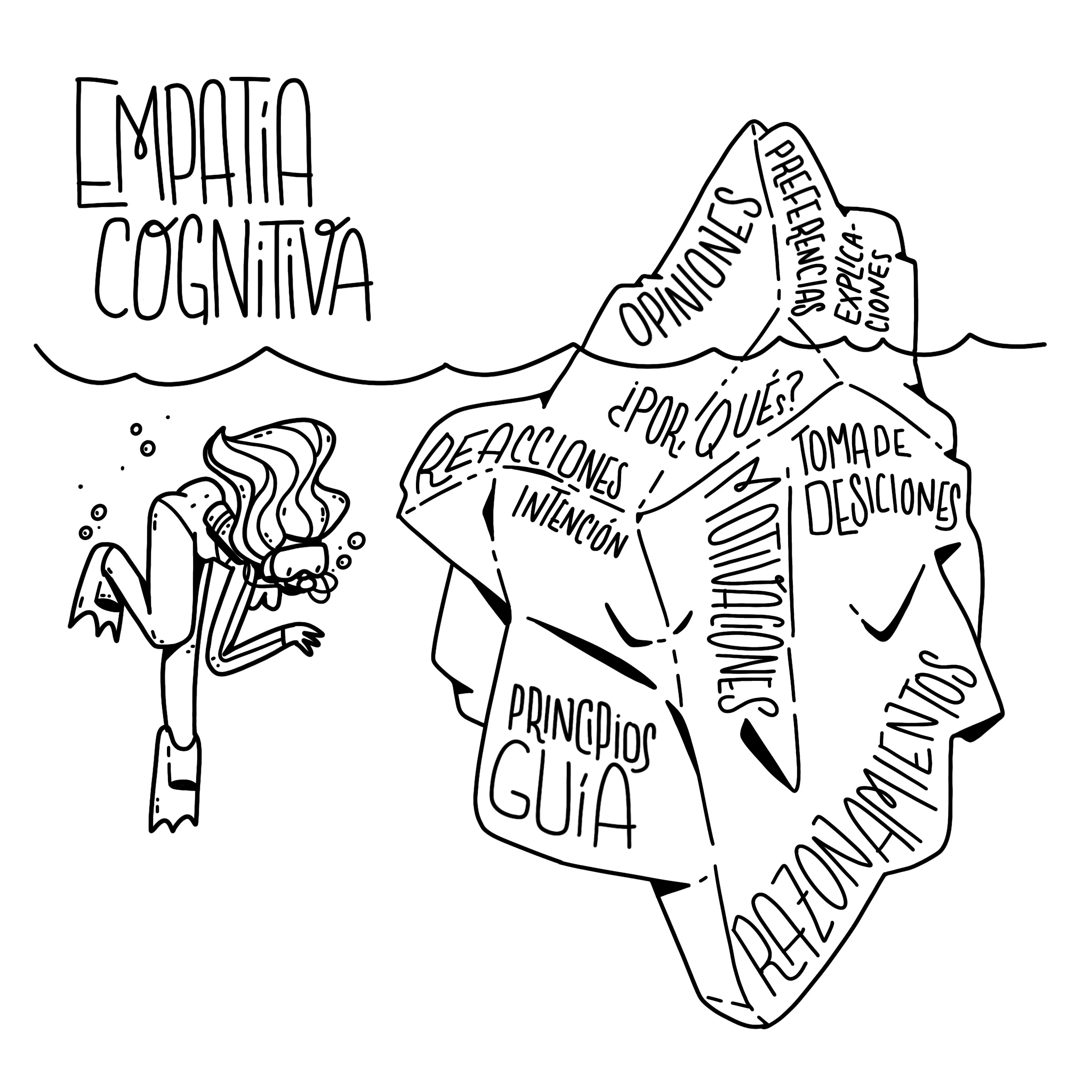 Dibujo en blanco y negro para explicar que la empatía cognitiva es como un iceberg, donde entre más se sumerge una persona más conoce sus motivaciones, reacciones y razonamientos para tomar decisiones.