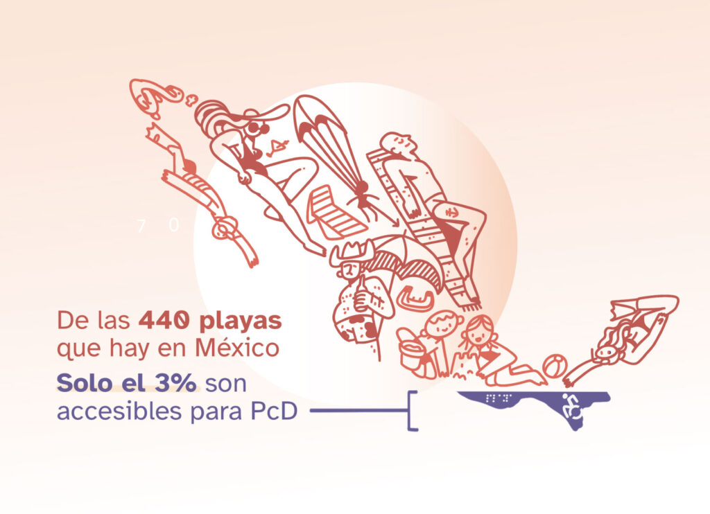 Gráfica dibujada que indica que de 440 playas que hay en México, solo el 3% son accesibles para PcD. La gráfica está hecha con dibujos de personas sin discapacidad disfrutando de playas: tomando el sol, nadando, haciendo castillos de arena, bebiendo cerveza. Las personas están acomodadas de manera que forman, y ocupan, gran parte de la silueta del país. Hasta abajo, solo un pequeño porcentaje de la silueta está rellena con otro color, indicando la proporción de playas accesibles en México.