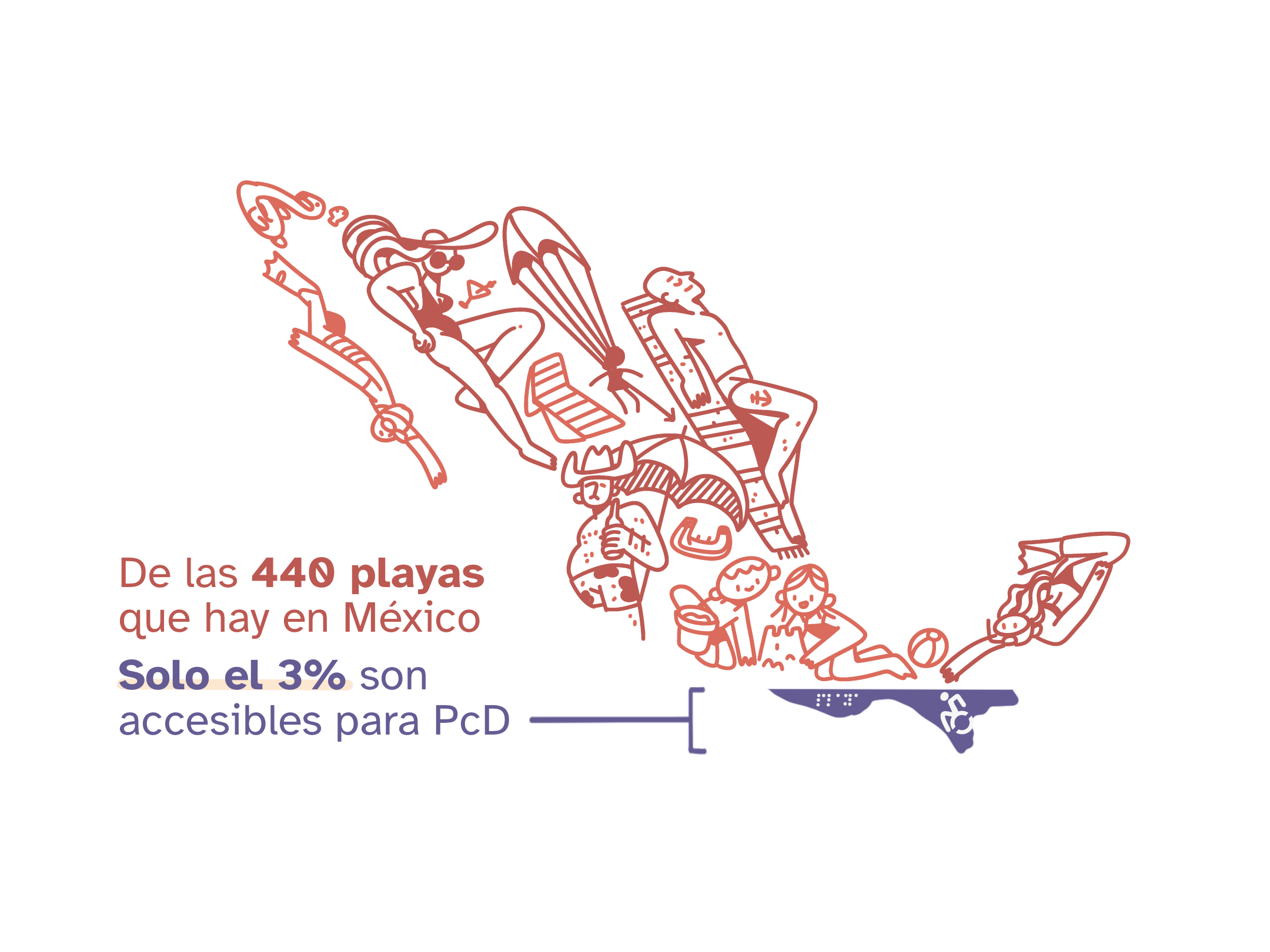 Gráfica dibujada que indica que de 440 playas que hay en México, solo el 3% son accesibles para PcD. La gráfica está hecha con dibujos de personas sin discapacidad disfrutando de playas: tomando el sol, nadando, haciendo castillos de arena, bebiendo cerveza. Las personas están acomodadas de manera que forman, y ocupan, gran parte de la silueta del país. Hasta abajo, solo un pequeño porcentaje de la silueta está rellena con otro color, indicando la proporción de playas accesibles en México.