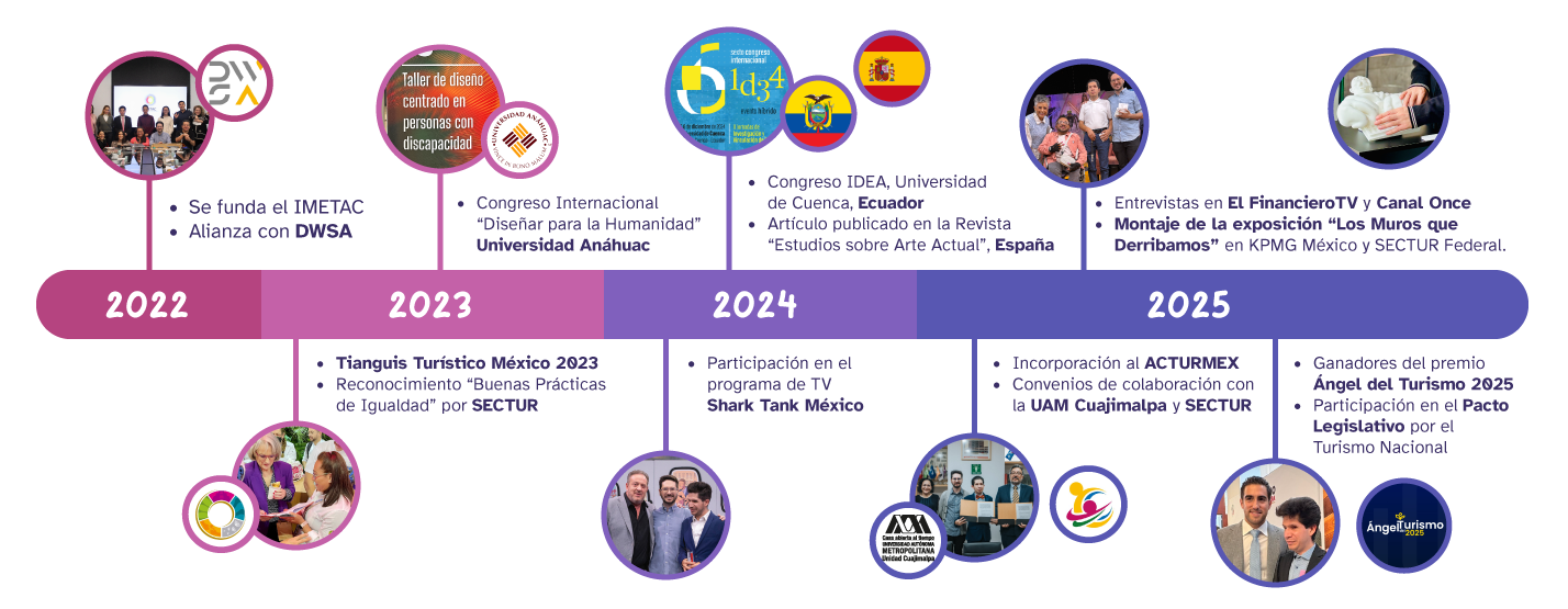 Línea del tiempo con los logros del IMETAC de 2022 hasta 2025. En 2022: se funda el IMETAC y alianza con la DWSA, en 2023: tianguis turístico de México, reconocimiento de buenas prácticas de igualdad por sectur y participación en el congreso de la Universidad Anáhuac. En 2024: Participación en Shark Tank México y En el congreso IDEA de la Universidad de Cuenca en Ecuador, y publicación de artículo en la revista "estudios sobre arte actual" de España. En 2025: Incorporación al Acturmex, Convenios de colaboración con la UAM Cuajimalpa y Sectur, y Entrevistas en El financiero TV y Canal Once, ganadores del premio angel del turismo, participación en el pacto legislativo por el turismo nacional, e inauguración de la exposición accesible "los muros que derribamos" en las oficinas de KPMG y de Sectur Federal.